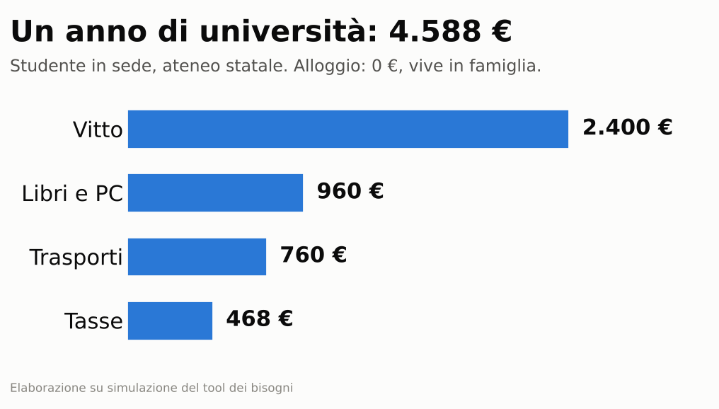 Composizione del costo annuo: vitto 2.400 euro, libri e PC 960, trasporti 760, tasse 468