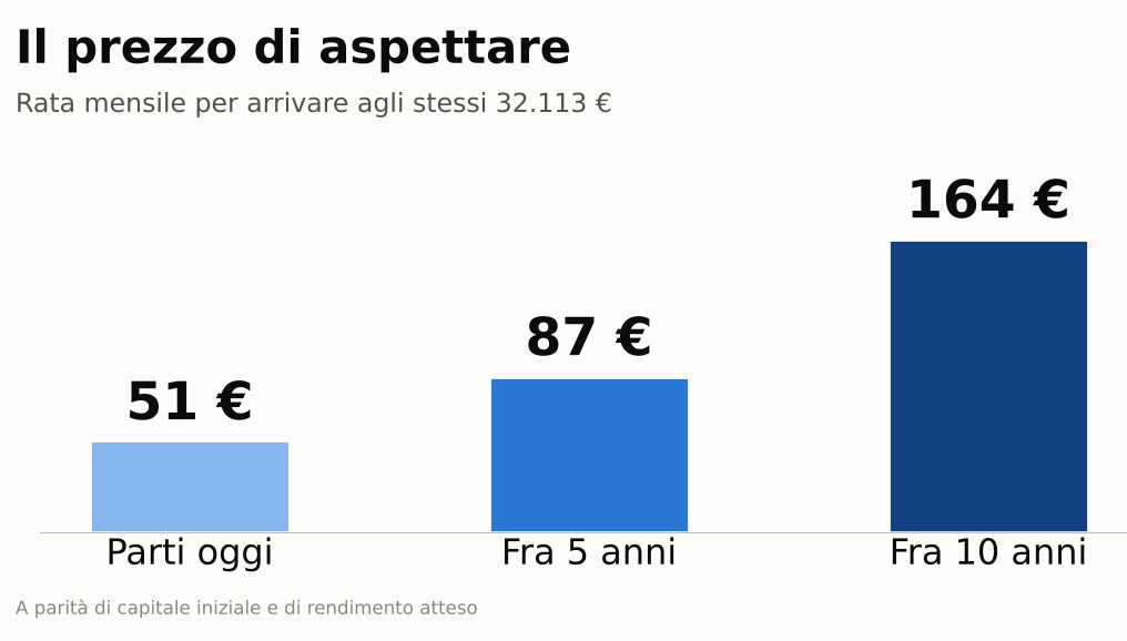 Rata mensile per lo stesso obiettivo: 51 euro partendo oggi, 87 fra cinque anni, 164 fra dieci