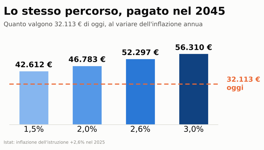 Valore nel 2045 di 32.113 euro di oggi: da 42.612 a 56.310 euro secondo l'inflazione